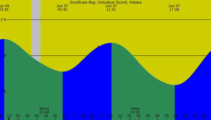 Tide graph for Goodhope Bay, Kotzebue Sound, Alaska