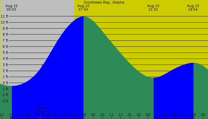 Tide graph for Goodnews Bay, Alaska
