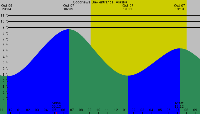 Tide graph for Goodnews Bay entrance, Alaska