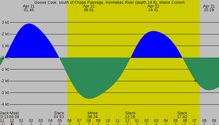Tide graph for Goose Cove, south of Chops Passage, Kennebec River (depth 14 ft), Maine Current