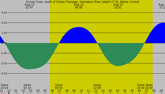 Tide graph for Goose Cove, south of Chops Passage, Kennebec River (depth 27 ft), Maine Current