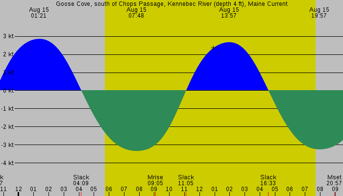 Tide graph for Goose Cove, south of Chops Passage, Kennebec River (depth 4 ft), Maine Current