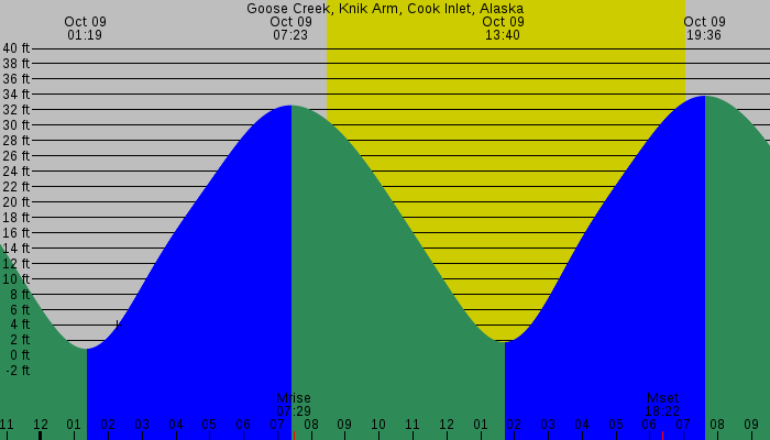 Tide graph for Goose Creek, Knik Arm, Cook Inlet, Alaska