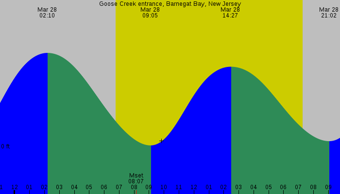 Tide graph for Goose Creek entrance, Barnegat Bay, New Jersey