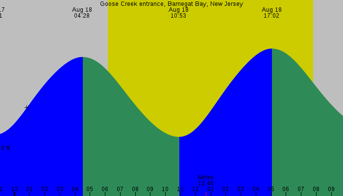 Tide graph for Goose Creek entrance, Barnegat Bay, New Jersey