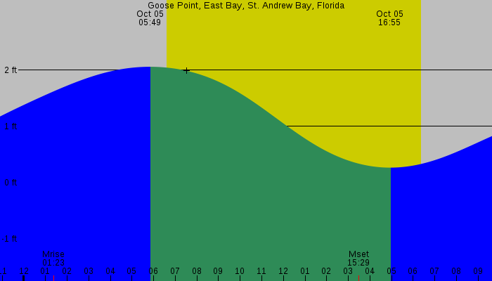 Tide graph for Goose Point, East Bay, St. Andrew Bay, Florida