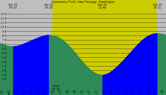 Tide graph for Gooseberry Point, Hale Passage, Washington