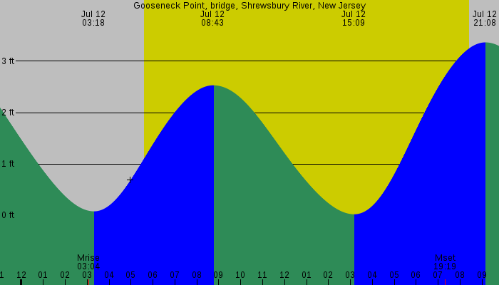 Tide graph for Gooseneck Point, bridge, Shrewsbury River, New Jersey