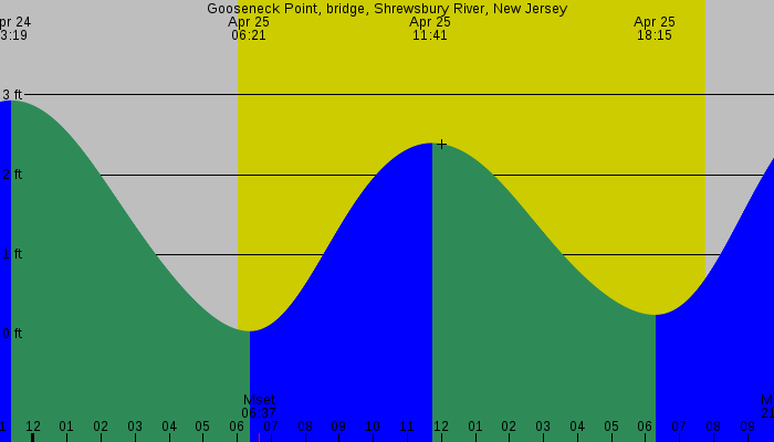 Tide graph for Gooseneck Point, bridge, Shrewsbury River, New Jersey
