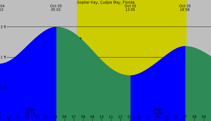 Tide graph for Gopher Key, Cudjoe Bay, Florida
