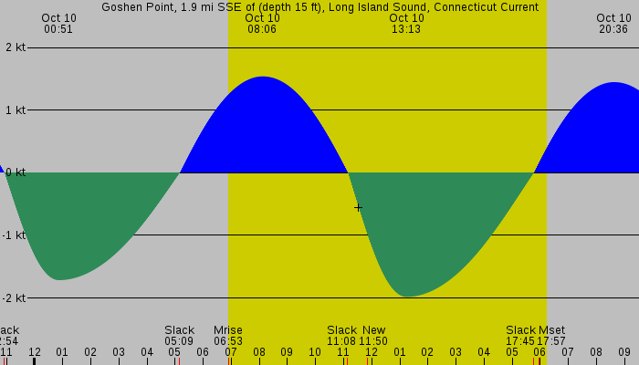 Tide graph for Goshen Point, 1.9 mi SSE of (depth 15 ft), Long Island Sound, Connecticut Current