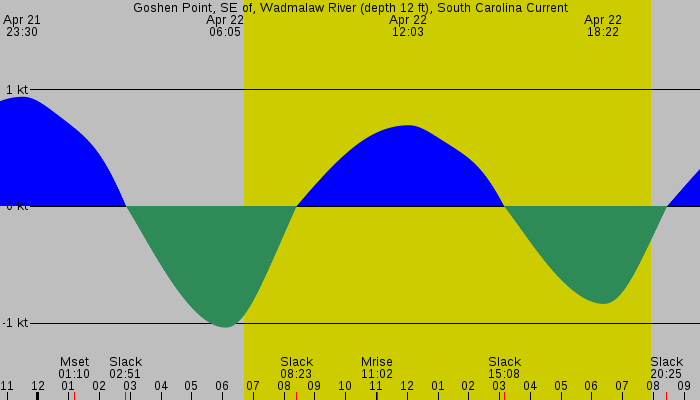 Tide graph for Goshen Point, SE of, Wadmalaw River (depth 12 ft), South Carolina Current