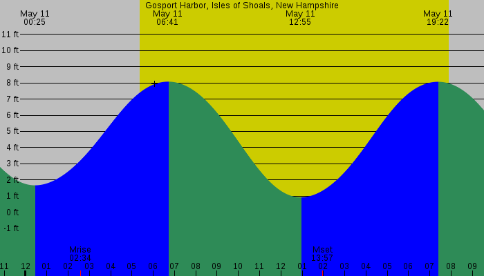 Tide graph for Gosport Harbor, Isles of Shoals, New Hampshire
