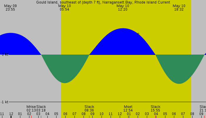 Tide graph for Gould Island, southeast of (depth 7 ft), Narragansett Bay, Rhode Island Current