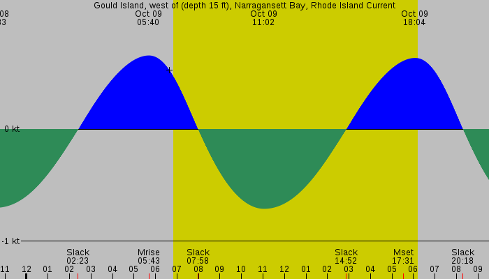 Tide graph for Gould Island, west of (depth 15 ft), Narragansett Bay, Rhode Island Current