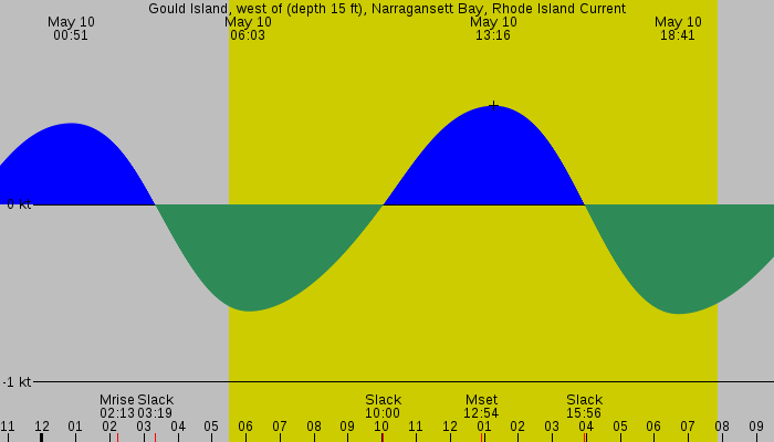 Tide graph for Gould Island, west of (depth 15 ft), Narragansett Bay, Rhode Island Current