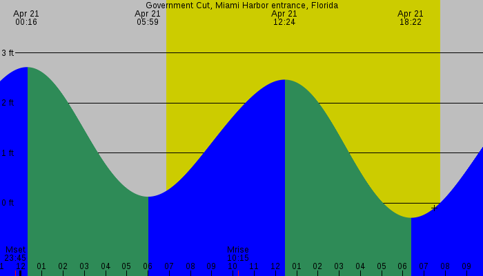 Tide graph for Government Cut, Miami Harbor entrance, Florida
