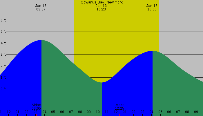 Tide graph for Gowanus Bay, New York
