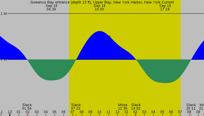 Tide graph for Gowanus Bay entrance (depth 15 ft), Upper Bay, New York Harbor, New York Current