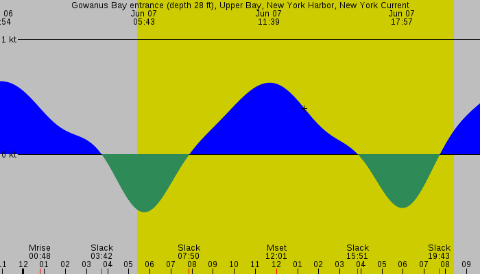 Tide graph for Gowanus Bay entrance (depth 28 ft), Upper Bay, New York Harbor, New York Current