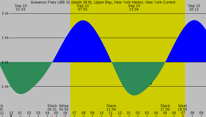 Tide graph for Gowanus Flats LBB 32 (depth 28 ft), Upper Bay, New York Harbor, New York Current