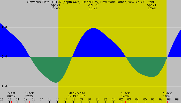 Tide graph for Gowanus Flats LBB 32 (depth 44 ft), Upper Bay, New York Harbor, New York Current