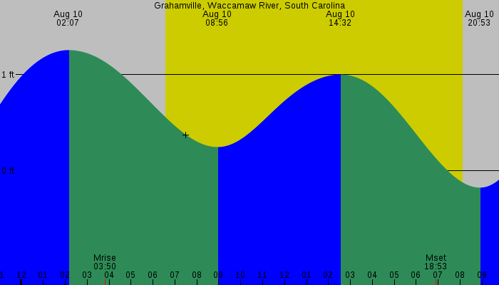 Tide graph for Grahamville, Waccamaw River, South Carolina