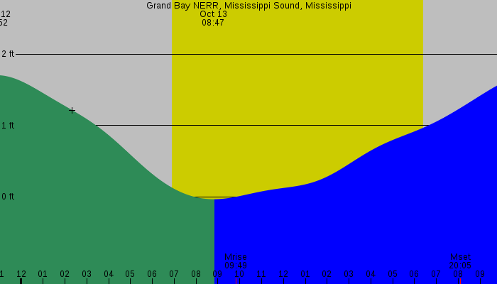 Tide graph for Grand Bay NERR, Mississippi Sound, Mississippi