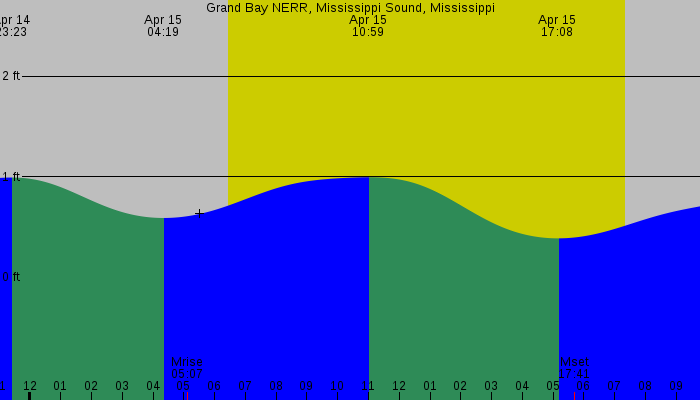 Tide graph for Grand Bay NERR, Mississippi Sound, Mississippi
