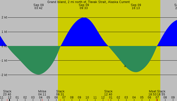 Tide graph for Grand Island, 2 mi north of, Tlevak Strait, Alaska Current