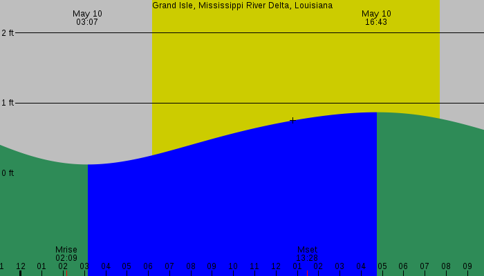 Tide graph for Grand Isle, Mississippi River Delta, Louisiana