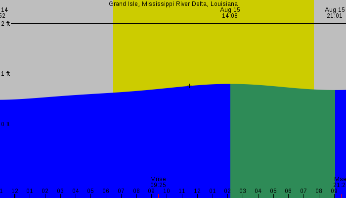 Tide graph for Grand Isle, Mississippi River Delta, Louisiana
