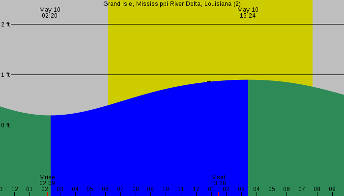 Tide graph for Grand Isle, Mississippi River Delta, Louisiana (2)