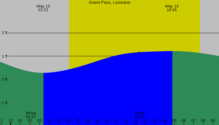 Tide graph for Grand Pass, Louisiana
