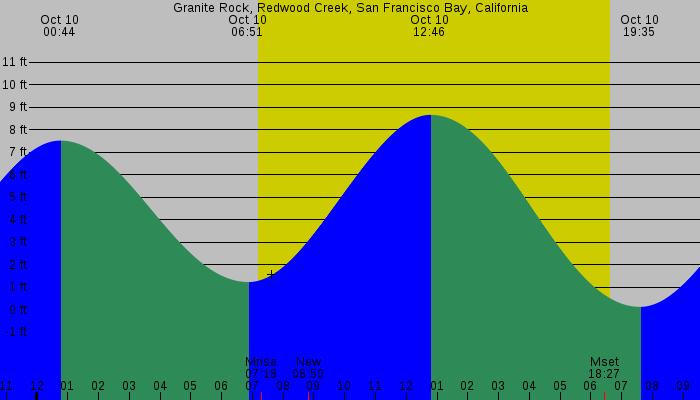 Tide graph for Granite Rock, Redwood Creek, San Francisco Bay, California