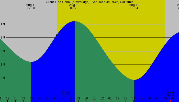 Tide graph for Grant Line Canal (drawbridge), San Joaquin River, California