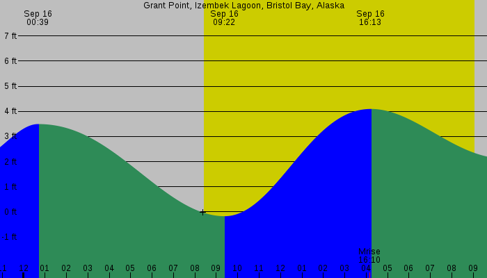 Tide graph for Grant Point, Izembek Lagoon, Bristol Bay, Alaska