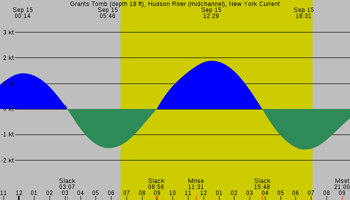 Tide graph for Grants Tomb (depth 18 ft), Hudson River (midchannel), New York Current
