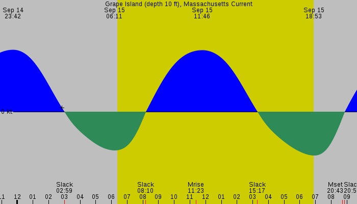 Tide graph for Grape Island (depth 10 ft), Massachusetts Current