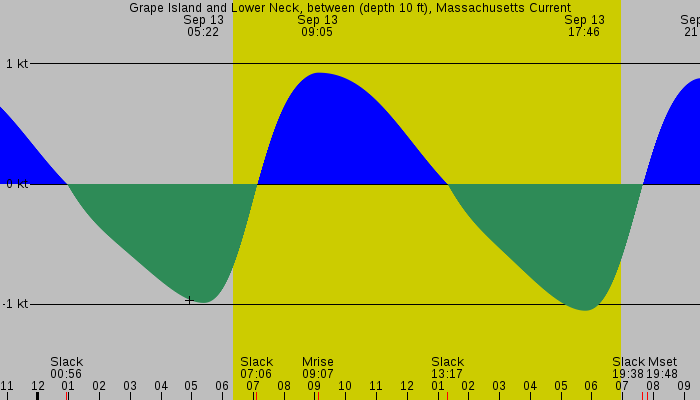 Tide graph for Grape Island and Lower Neck, between (depth 10 ft), Massachusetts Current