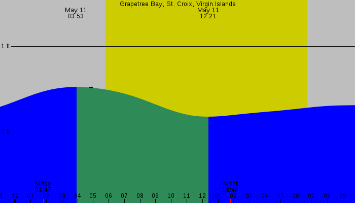 Tide graph for Grapetree Bay, St. Croix, Virgin Islands