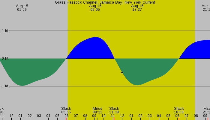 Tide graph for Grass Hassock Channel, Jamaica Bay, New York Current
