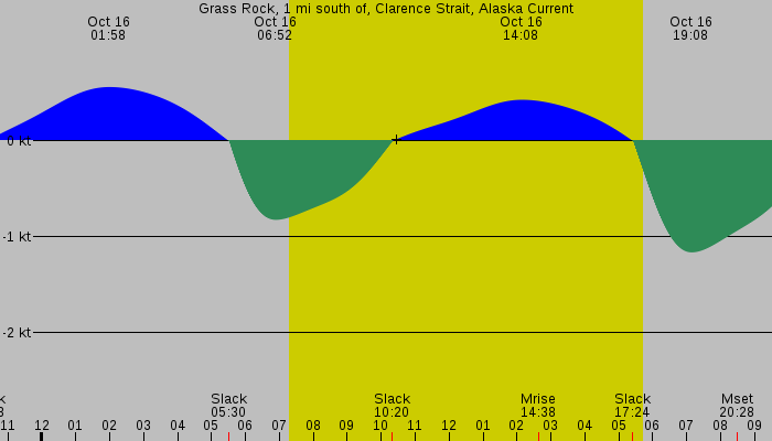 Tide graph for Grass Rock, 1 mi south of, Clarence Strait, Alaska Current