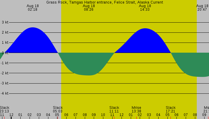 Tide graph for Grass Rock, Tamgas Harbor entrance, Felice Strait, Alaska Current