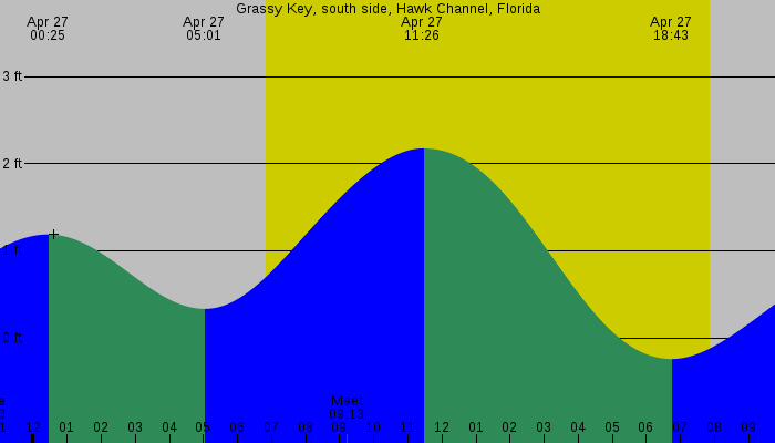 Tide graph for Grassy Key, south side, Hawk Channel, Florida