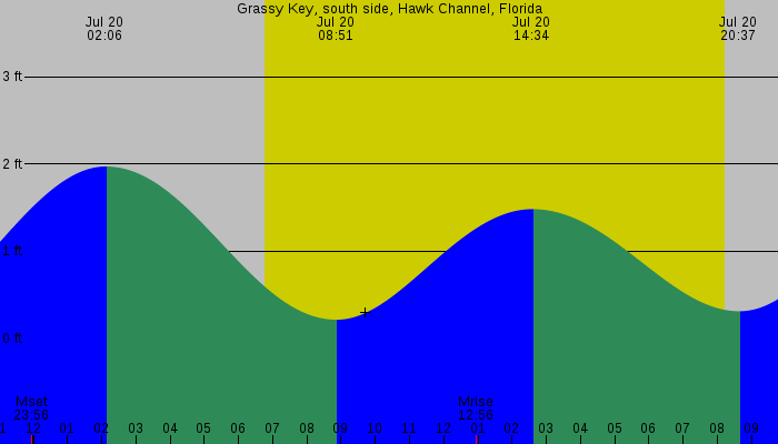 Tide graph for Grassy Key, south side, Hawk Channel, Florida