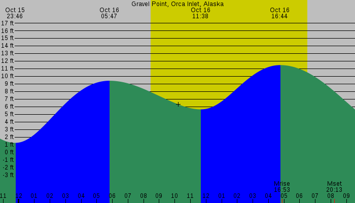 Tide graph for Gravel Point, Orca Inlet, Alaska