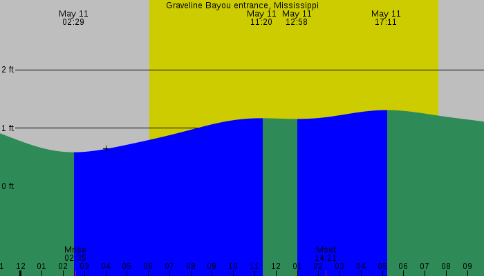 Tide graph for Graveline Bayou entrance, Mississippi
