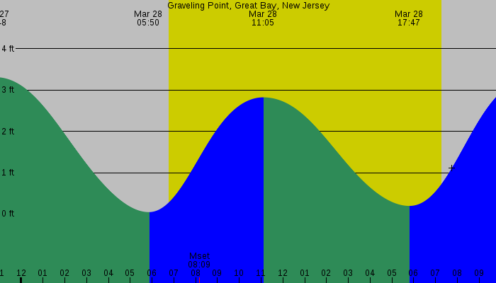 Tide graph for Graveling Point, Great Bay, New Jersey