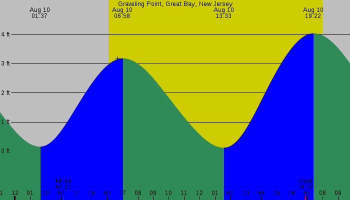 Tide graph for Graveling Point, Great Bay, New Jersey